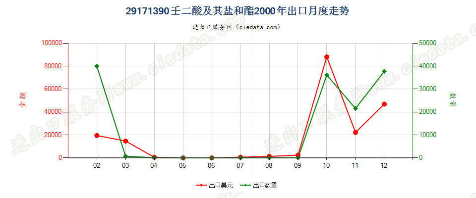 29171390壬二酸及其盐和酯出口2000年月度走势图