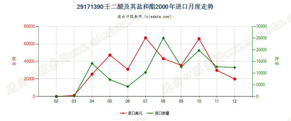 29171390壬二酸及其盐和酯进口2000年月度走势图