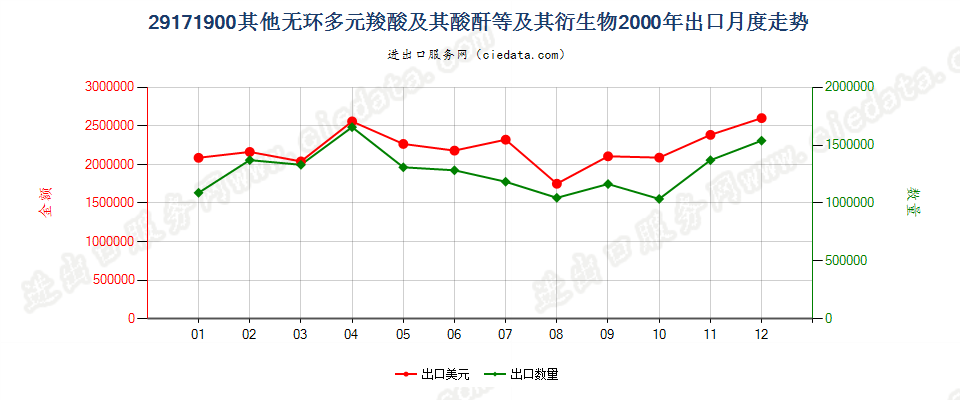 29171900其他无环多元羧酸及其酸酐等及其衍生物出口2000年月度走势图