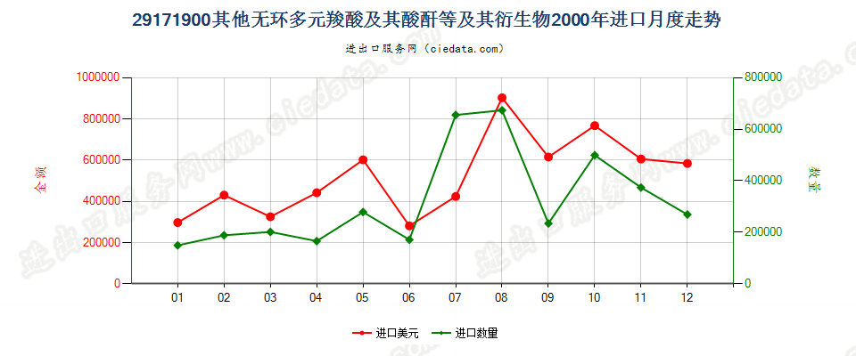 29171900其他无环多元羧酸及其酸酐等及其衍生物进口2000年月度走势图