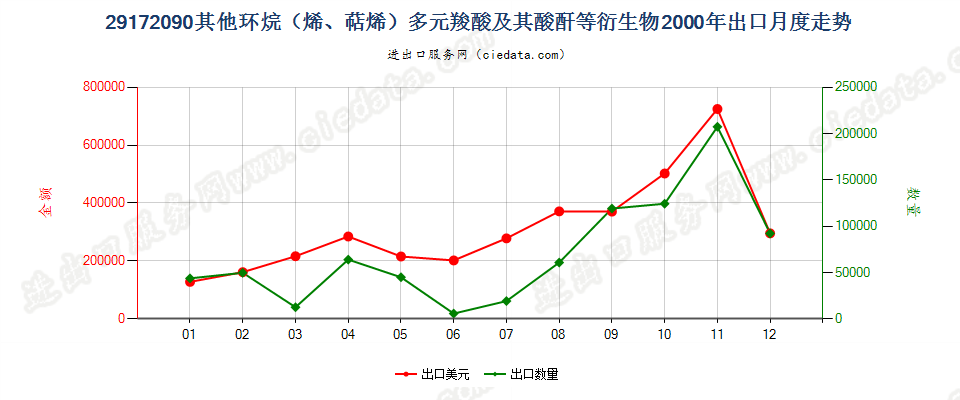 29172090其他环烷（烯，萜烯）多元羧酸等及衍生物出口2000年月度走势图