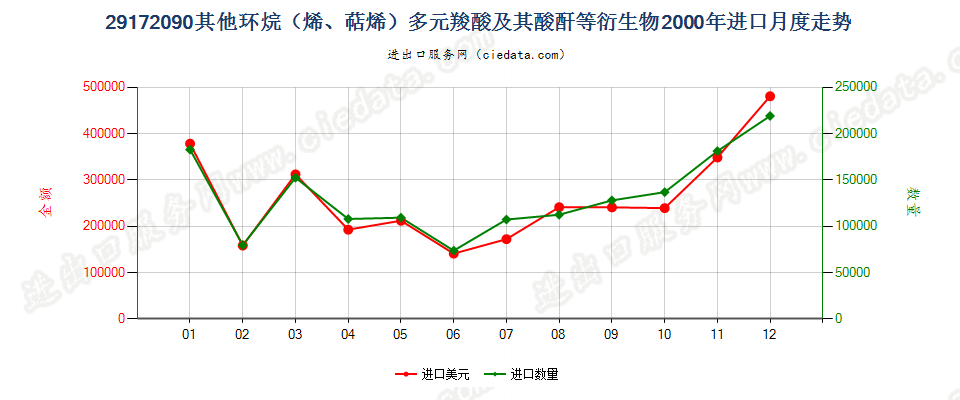 29172090其他环烷（烯，萜烯）多元羧酸等及衍生物进口2000年月度走势图