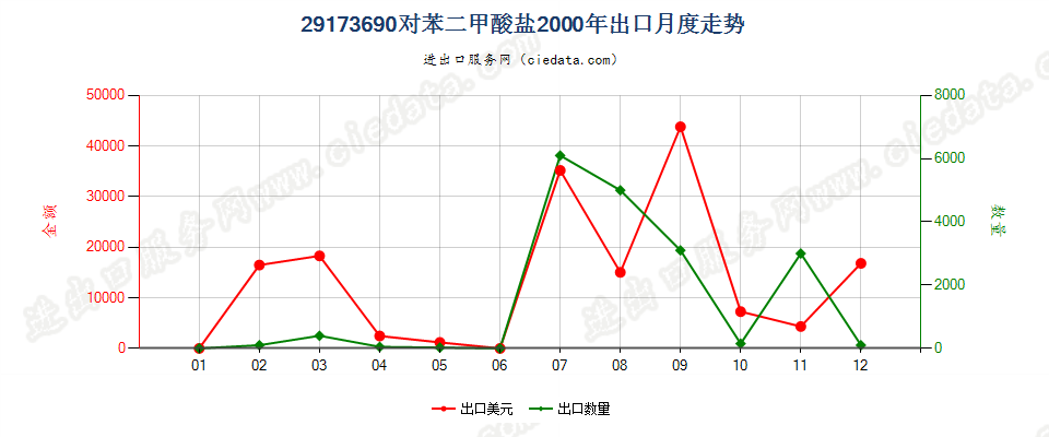 29173690对苯二甲酸盐出口2000年月度走势图