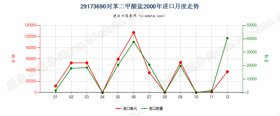 29173690对苯二甲酸盐进口2000年月度走势图