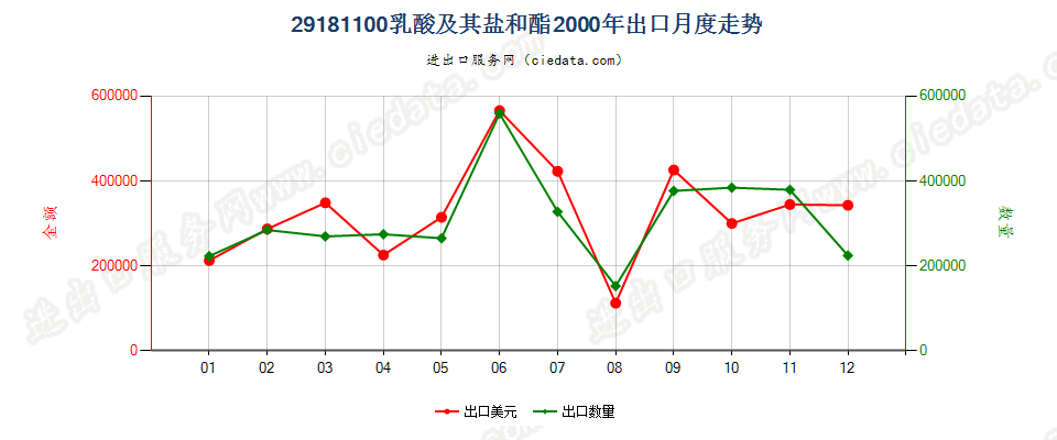 29181100乳酸及其盐和酯出口2000年月度走势图