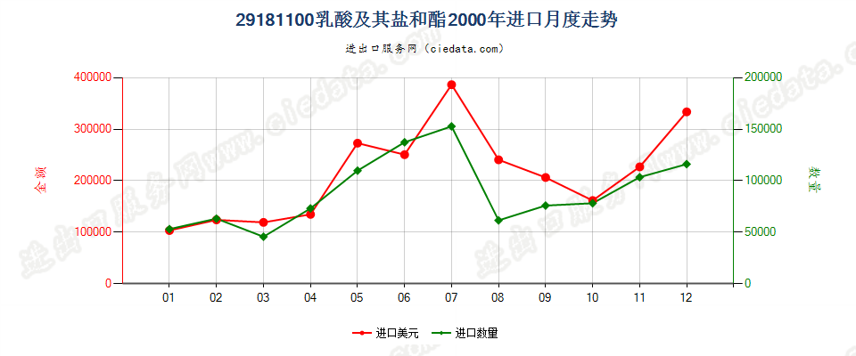 29181100乳酸及其盐和酯进口2000年月度走势图