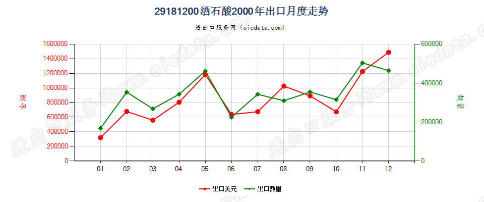 29181200酒石酸出口2000年月度走势图