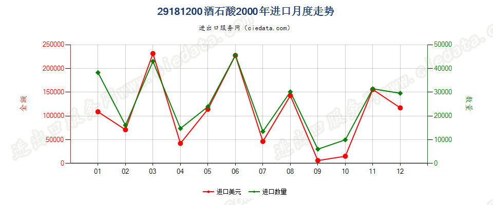 29181200酒石酸进口2000年月度走势图