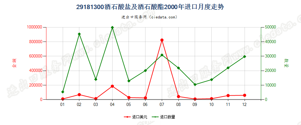 29181300酒石酸盐及酒石酸酯进口2000年月度走势图