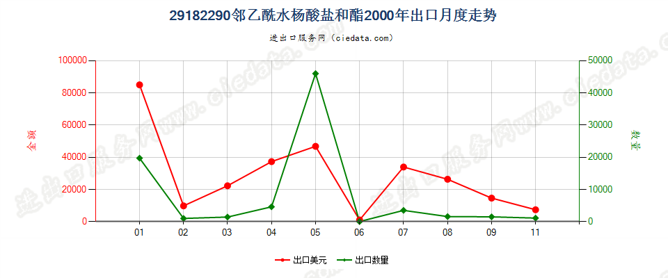 29182290邻乙酰水杨酸盐和酯出口2000年月度走势图