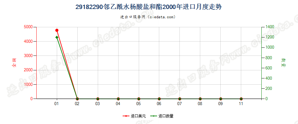 29182290邻乙酰水杨酸盐和酯进口2000年月度走势图