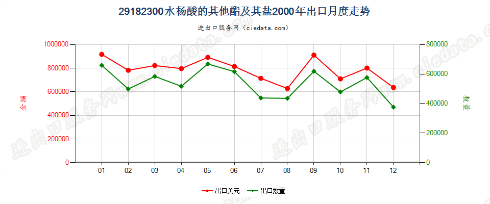 29182300水杨酸的其他酯及其盐出口2000年月度走势图