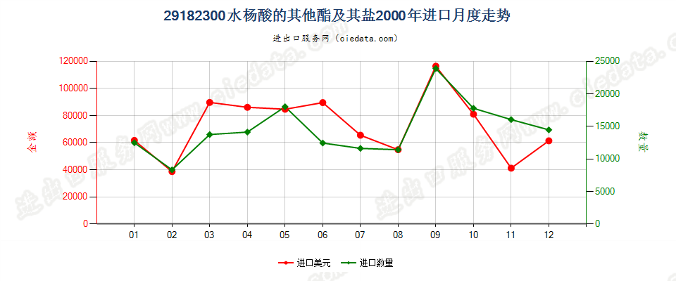 29182300水杨酸的其他酯及其盐进口2000年月度走势图