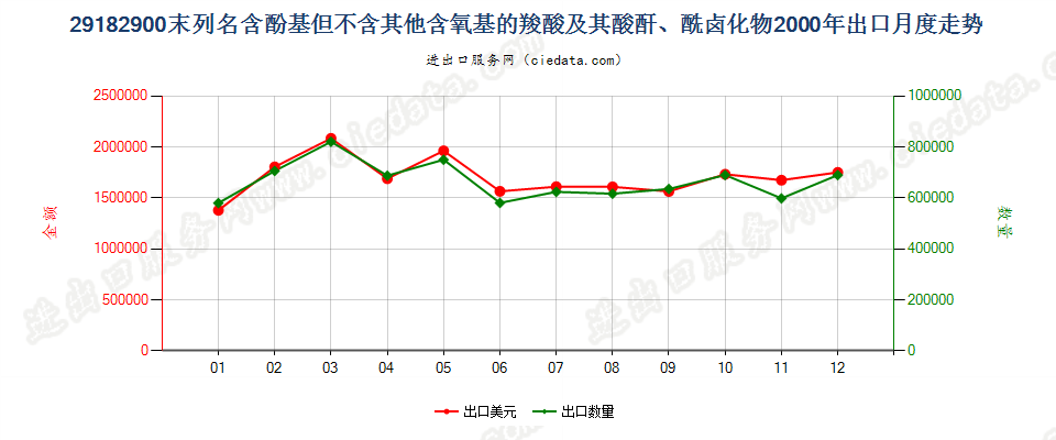 29182900其他含酚基羧酸等及其衍生物出口2000年月度走势图