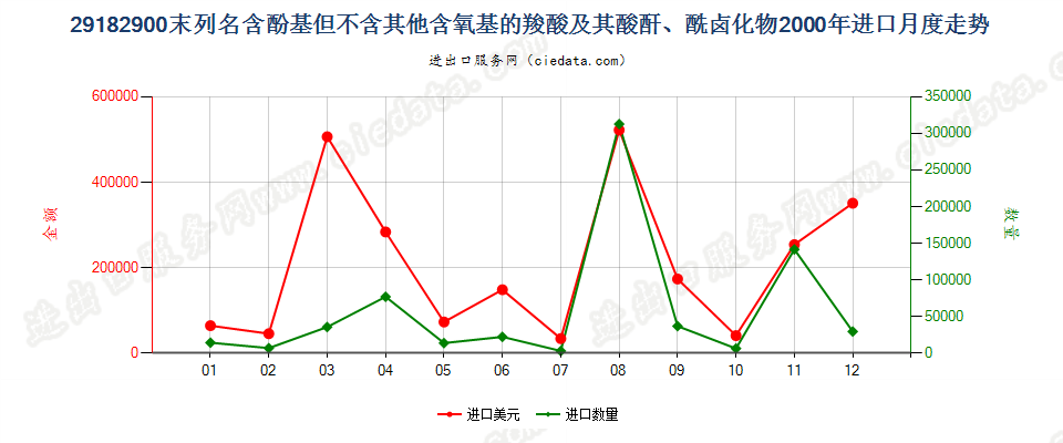 29182900其他含酚基羧酸等及其衍生物进口2000年月度走势图