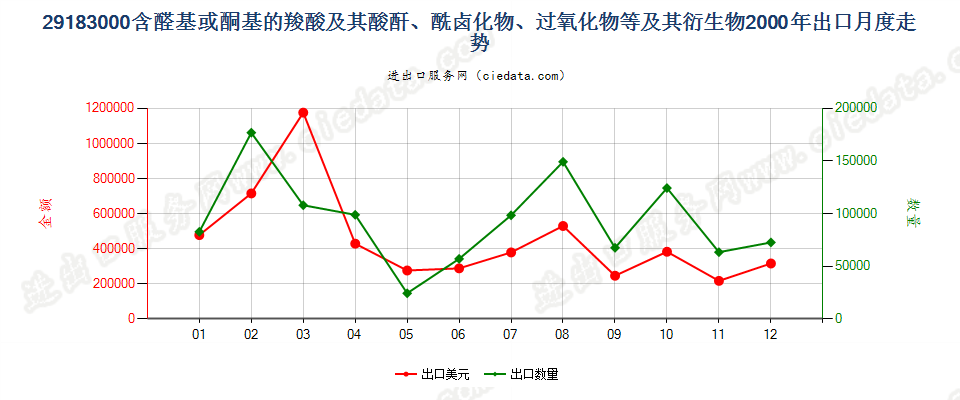 29183000含醛基或酮基的羧酸等及其衍生物出口2000年月度走势图