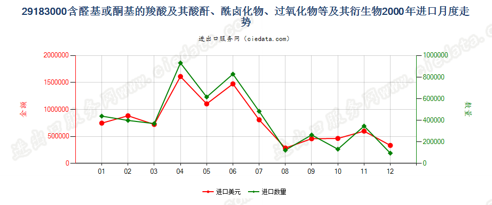 29183000含醛基或酮基的羧酸等及其衍生物进口2000年月度走势图