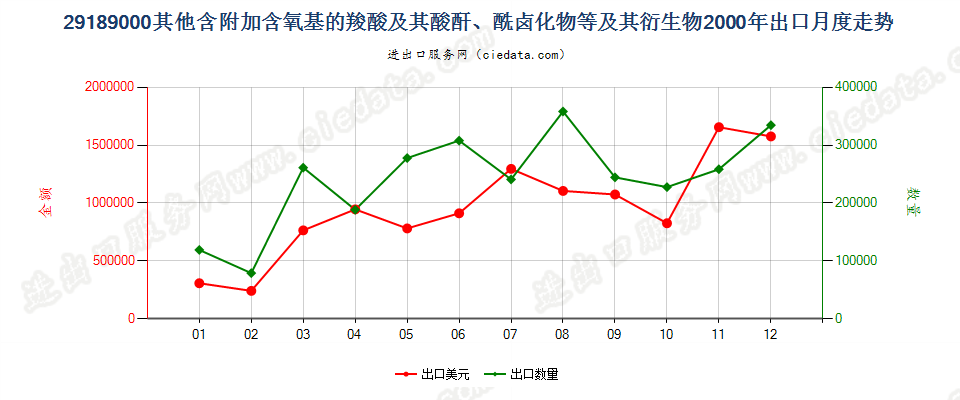 29189000(2007stop)其他含附加含氧基的羧酸等及其衍生物出口2000年月度走势图