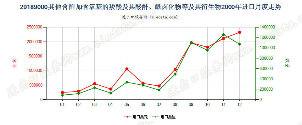 29189000(2007stop)其他含附加含氧基的羧酸等及其衍生物进口2000年月度走势图