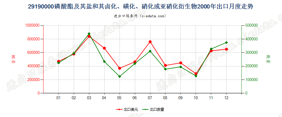 29190000(2007stop)磷酸脂及其盐和其卤、磺、硝或亚硝化衍生物出口2000年月度走势图