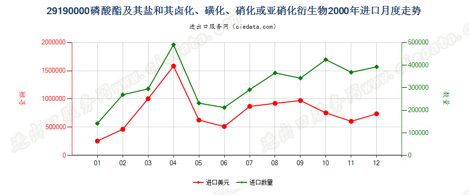 29190000(2007stop)磷酸脂及其盐和其卤、磺、硝或亚硝化衍生物进口2000年月度走势图