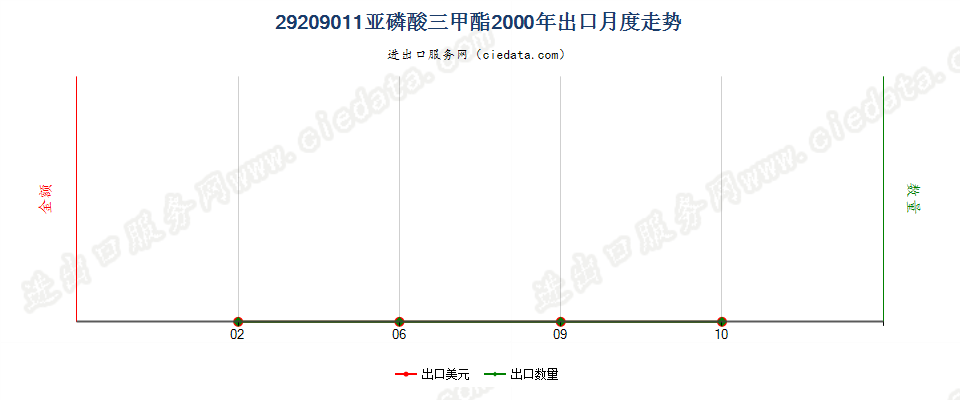 29209011(2017STOP)亚磷酸三甲酯出口2000年月度走势图