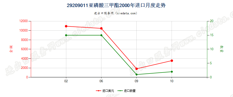 29209011(2017STOP)亚磷酸三甲酯进口2000年月度走势图