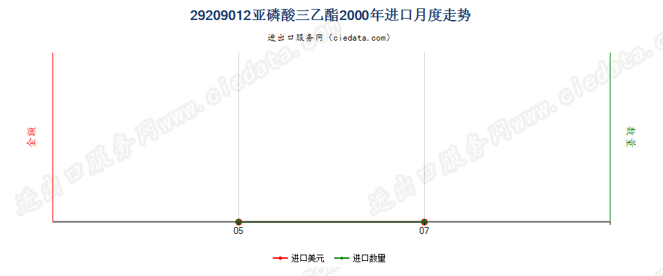 29209012(2017STOP)亚磷酸三乙酯进口2000年月度走势图