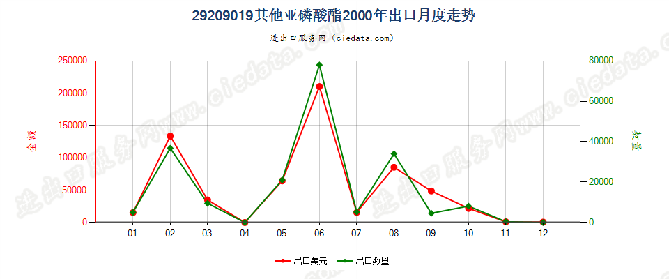 29209019(2017STOP)亚磷酸酯出口2000年月度走势图