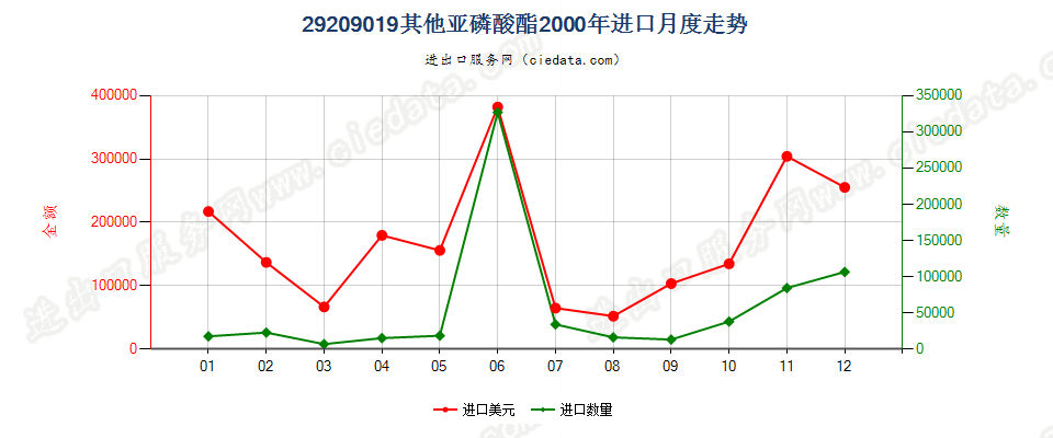 29209019(2017STOP)亚磷酸酯进口2000年月度走势图