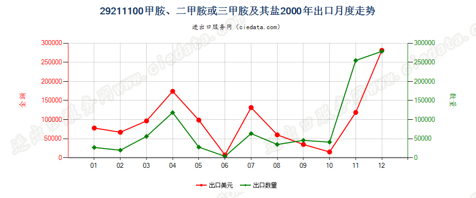 29211100甲胺、二甲胺或三甲胺及其盐出口2000年月度走势图