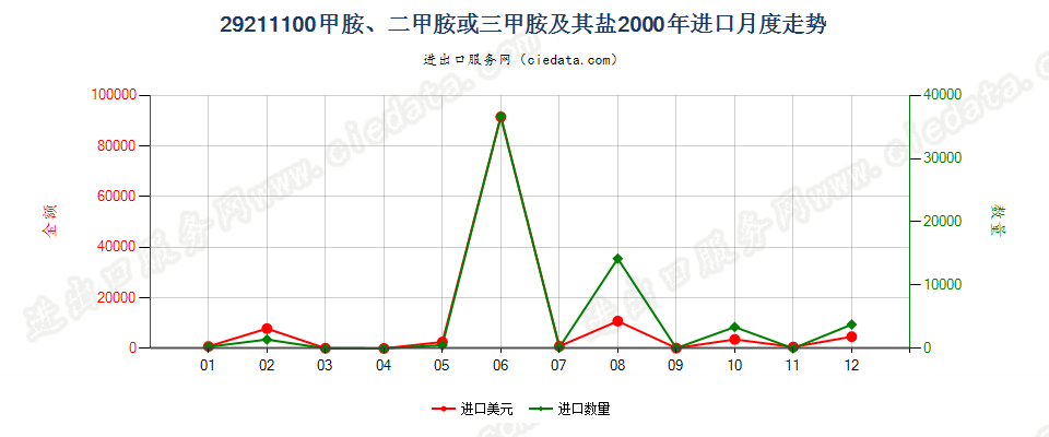 29211100甲胺、二甲胺或三甲胺及其盐进口2000年月度走势图