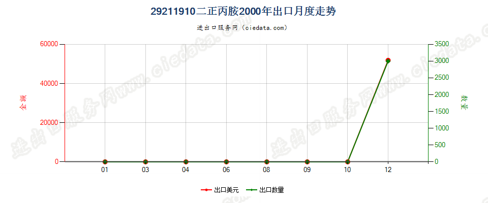 29211910二正丙胺出口2000年月度走势图