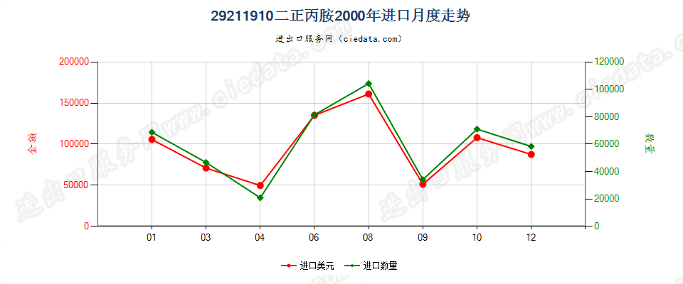 29211910二正丙胺进口2000年月度走势图