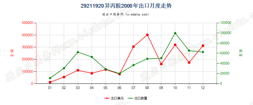 29211920异丙胺出口2000年月度走势图