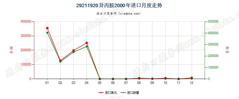 29211920异丙胺进口2000年月度走势图