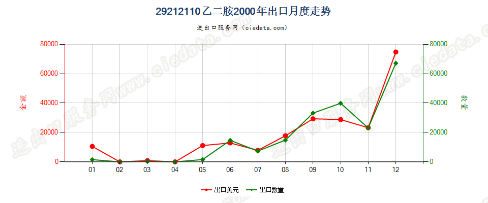 29212110乙二胺出口2000年月度走势图