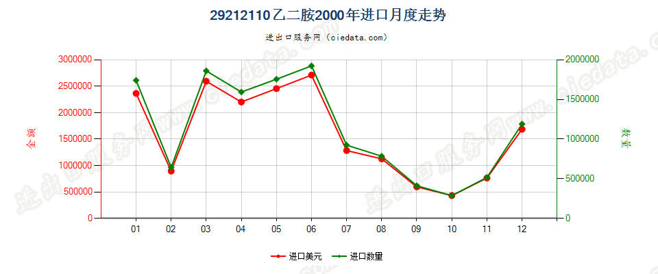 29212110乙二胺进口2000年月度走势图