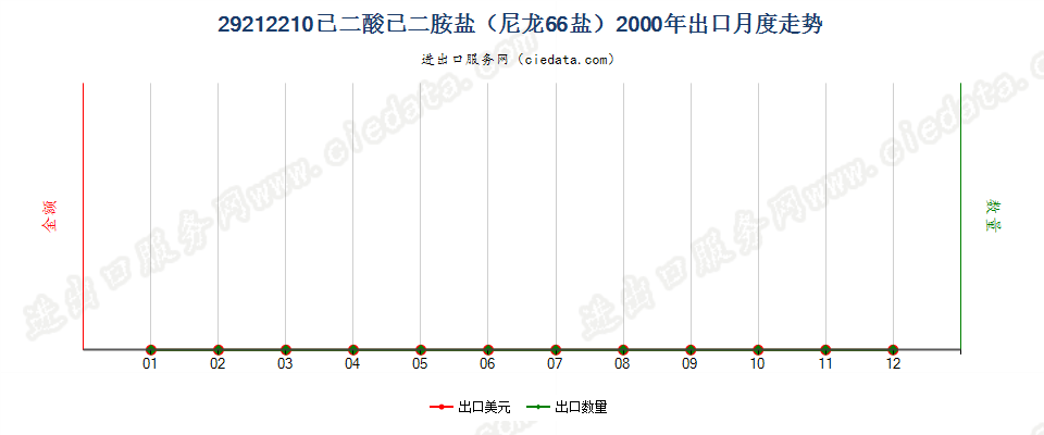 29212210己二酸己二胺盐（尼龙66盐）出口2000年月度走势图