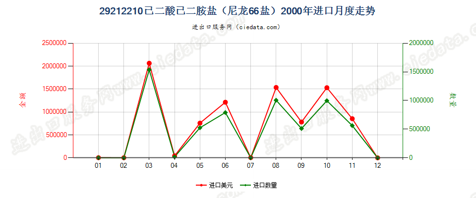 29212210己二酸己二胺盐（尼龙66盐）进口2000年月度走势图