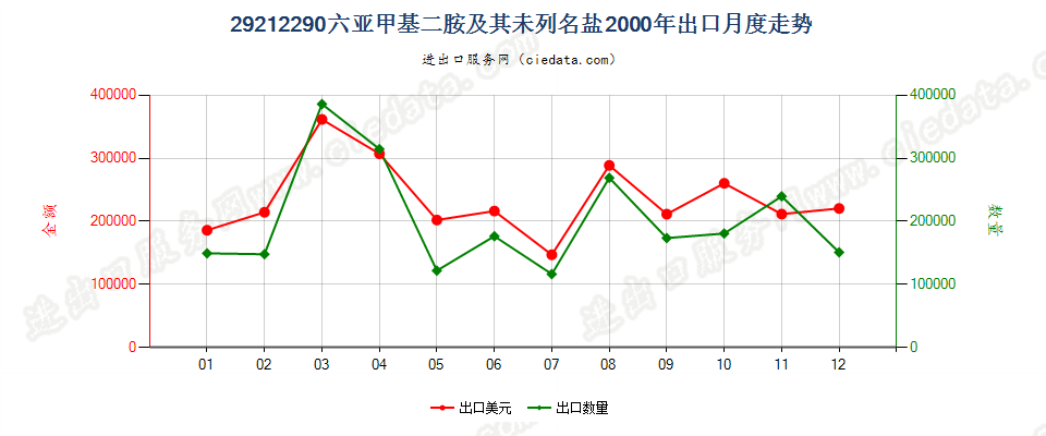 29212290六亚甲基二胺及其未列名盐出口2000年月度走势图