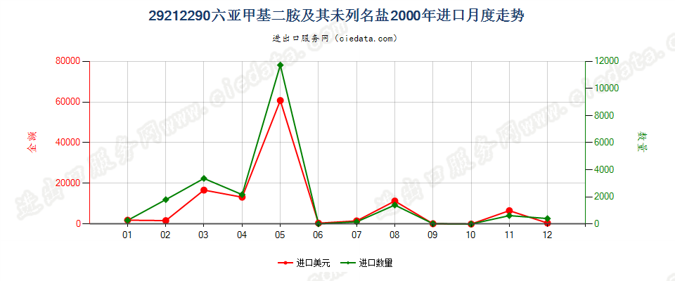 29212290六亚甲基二胺及其未列名盐进口2000年月度走势图