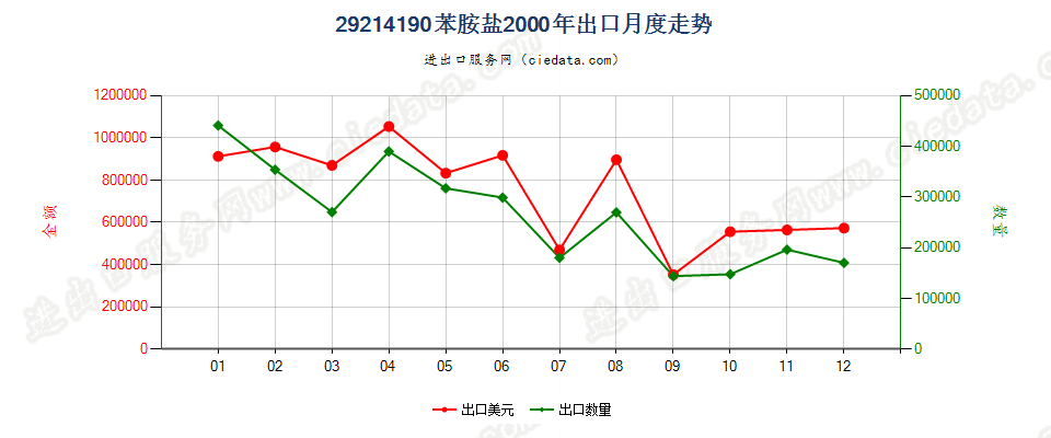 29214190苯胺盐出口2000年月度走势图