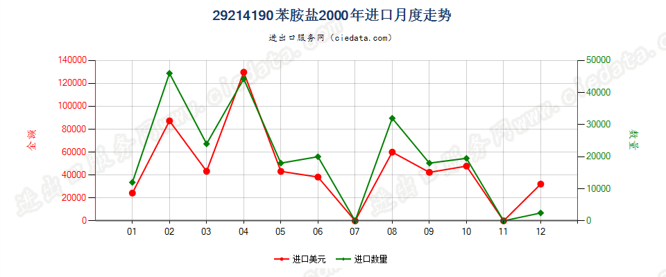 29214190苯胺盐进口2000年月度走势图