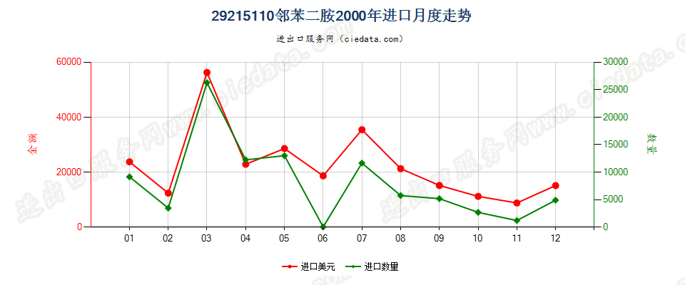 29215110邻苯二胺进口2000年月度走势图