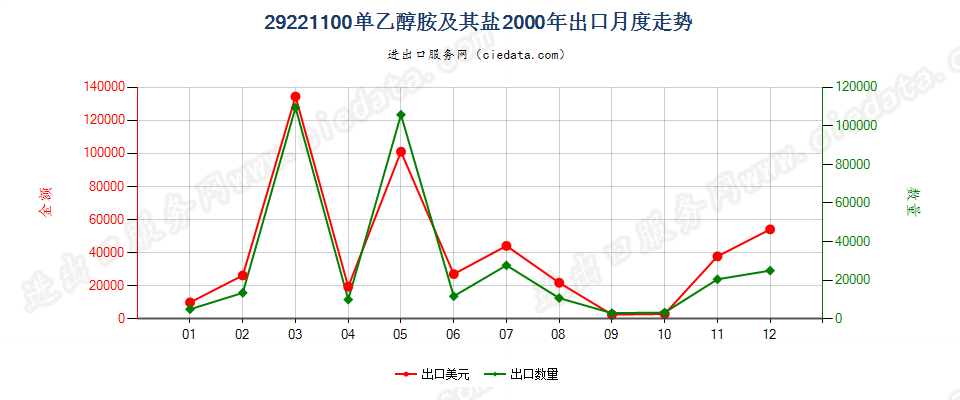 29221100单乙醇胺及其盐出口2000年月度走势图