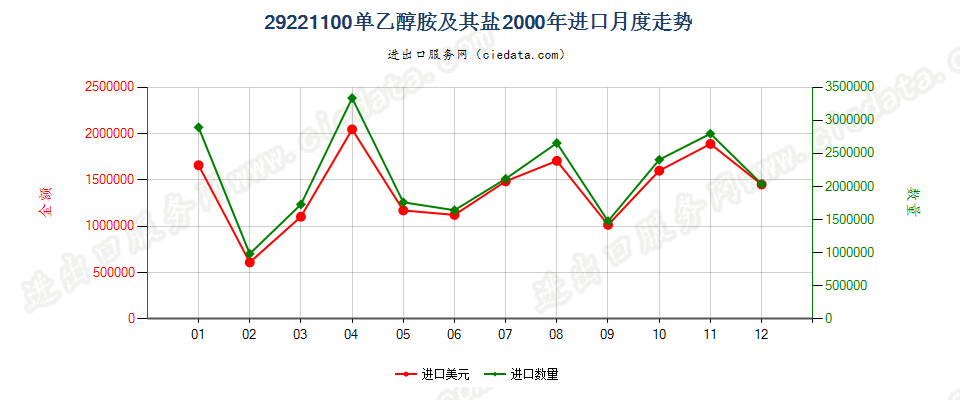 29221100单乙醇胺及其盐进口2000年月度走势图