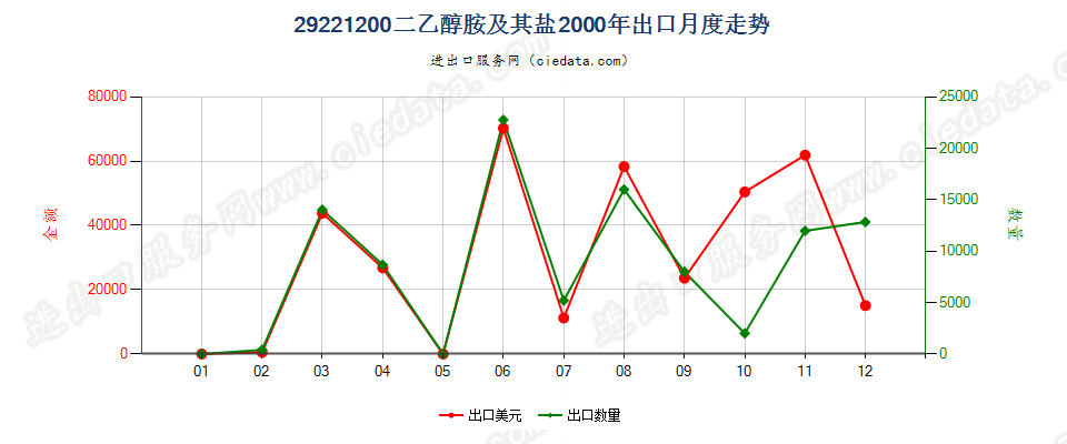 29221200二乙醇胺及其盐出口2000年月度走势图