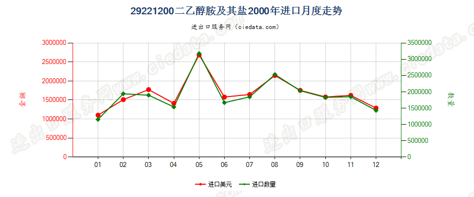 29221200二乙醇胺及其盐进口2000年月度走势图