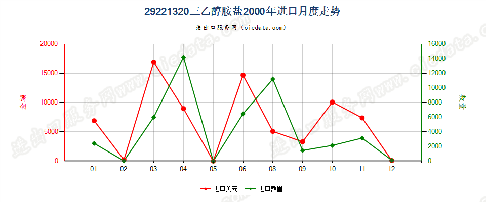 29221320(2017STOP)三乙醇胺盐进口2000年月度走势图